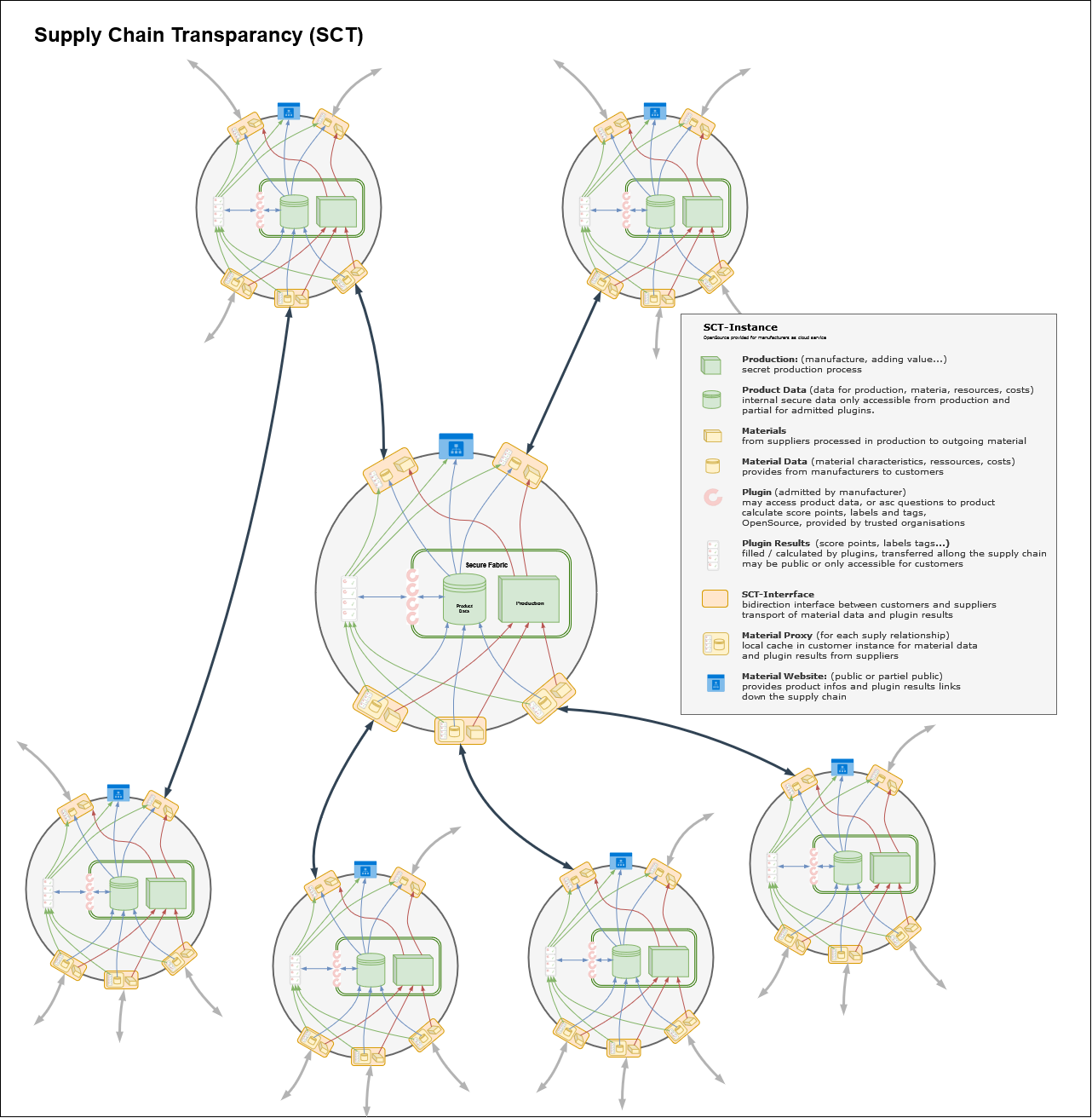 CT Topology with SCT Instances of a Supply Chain