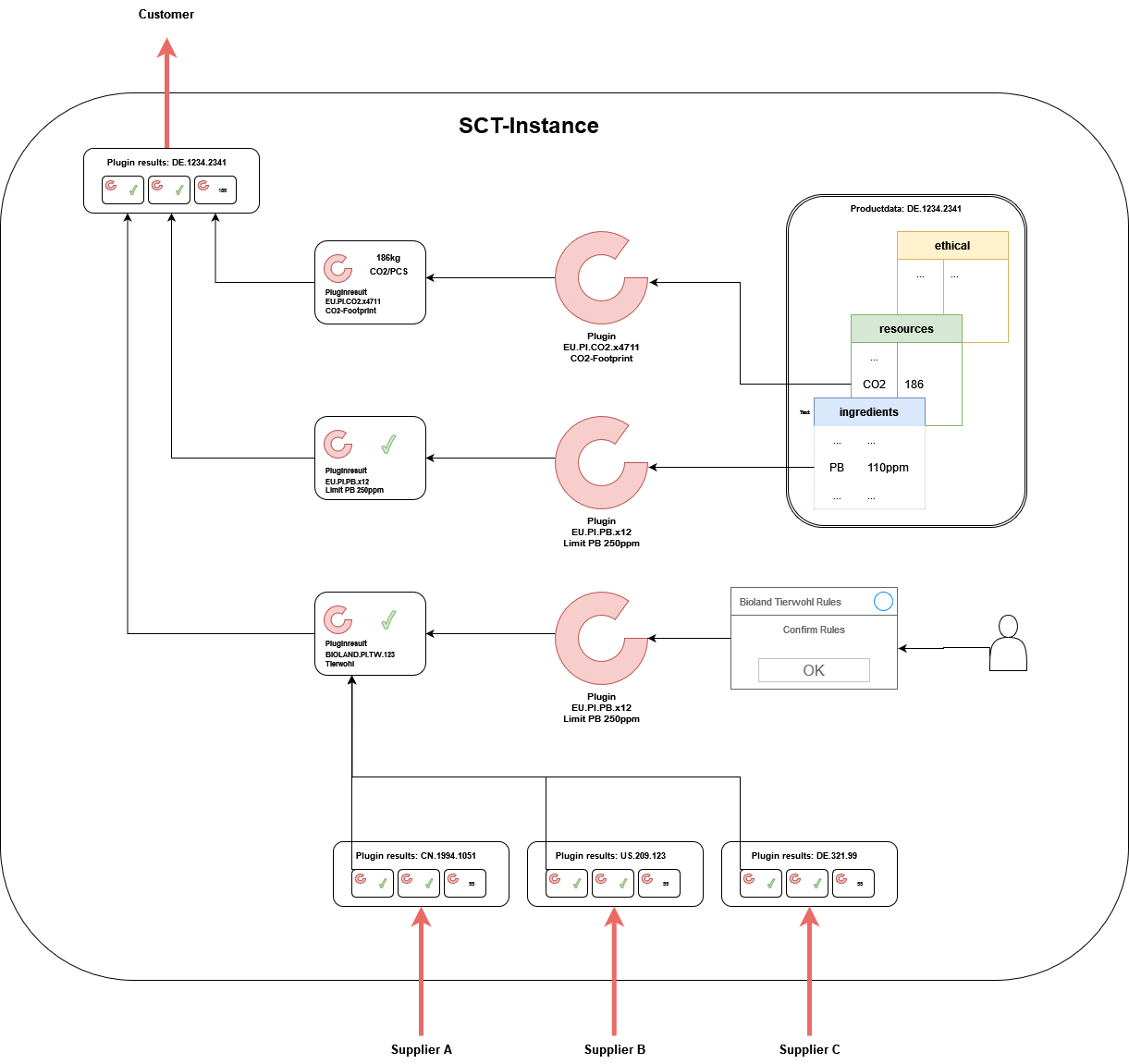 Working of SCT Plugins